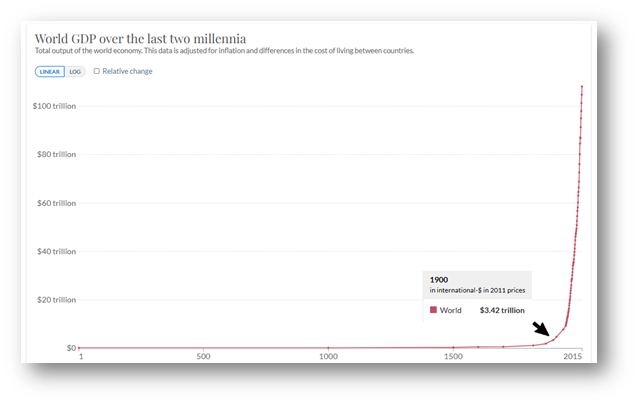 World GDP has grown exponentially over the last 200 years