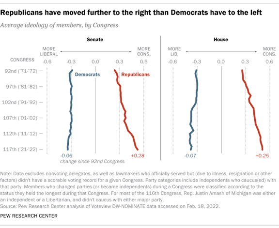 Republicans are veering right, even as more Americans self identify as liberal